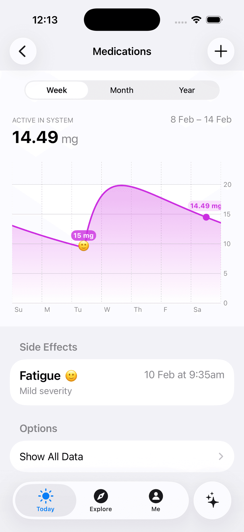 Medication levels chart showing pharmacokinetic curve