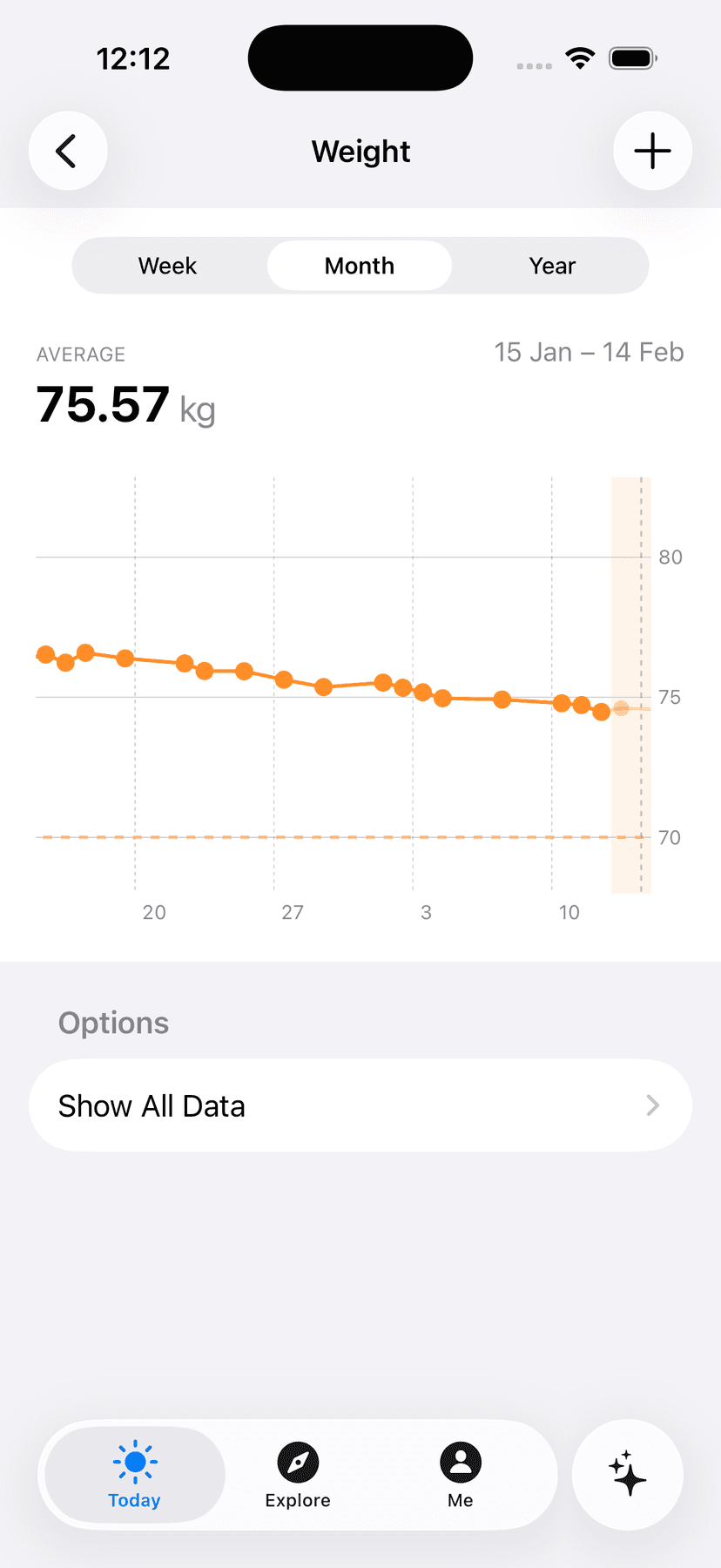 Weight trend chart showing monthly progress